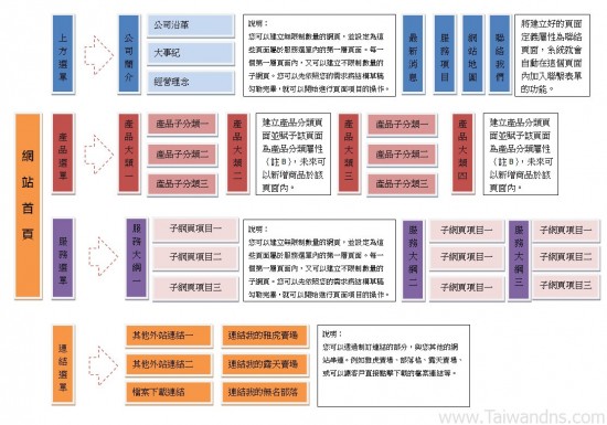 架站前先规划好您的网站架构草稿